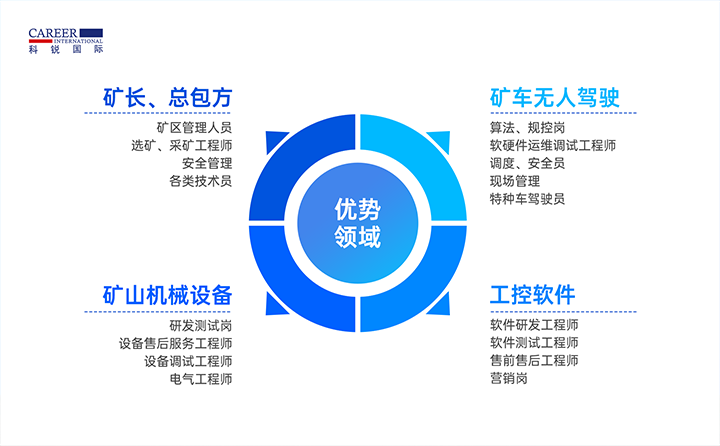 人力资源公司K8凯发(中国)国际有完备的矿山人才整体解决方案