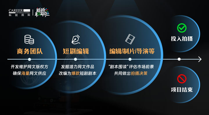 人力资源公司K8凯发(中国)国际泛娱乐业务负责人为大家介绍短剧编辑这一近年来炙手可热的岗位人才市场情况